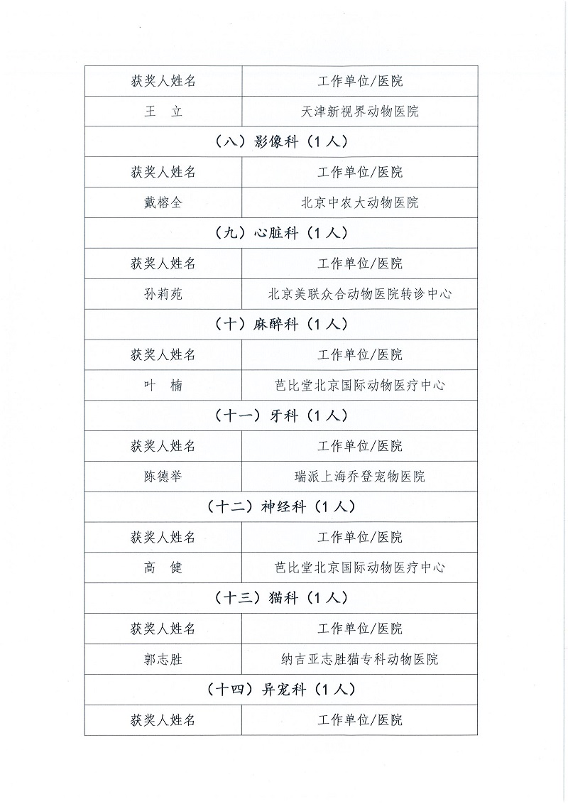 协（宣）字[2022]81号——关于公布2022年“了不起的宠物医生”奖获奖名单的通知_页面_3.jpg