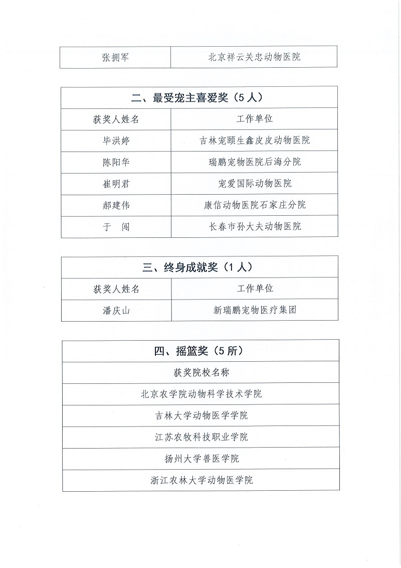 协（宣）字[2022]81号——关于公布2022年“了不起的宠物医生”奖获奖名单的通知_页面_4.jpg